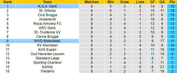 Nhận định, soi kèo Molenbeek vs K.A.A. Gent, 0h15 ngày 2/10 - Ảnh 4