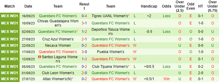Nhận định, soi kèo Nữ Juarez vs Nữ Queretaro, 9h06 ngày 2/10 - Ảnh 2