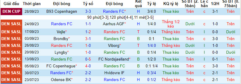 Nhận định, soi kèo Randers vs Silkeborg, 19h ngày 01/10 - Ảnh 1
