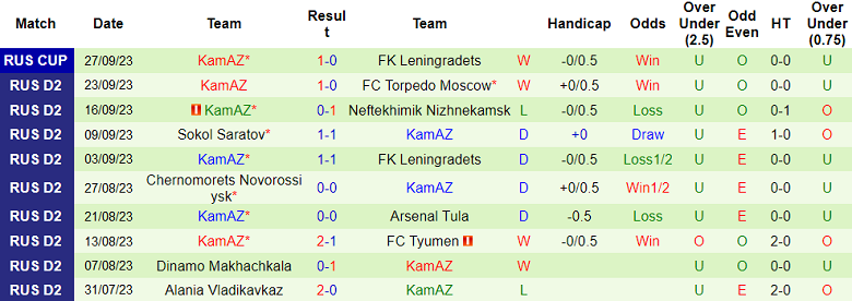 Nhận định, soi kèo Rodina Moscow vs KamAZ, 20h00 ngày 2/10 - Ảnh 2