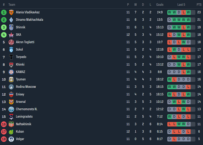Nhận định, soi kèo Rodina Moscow vs KamAZ, 20h00 ngày 2/10 - Ảnh 4