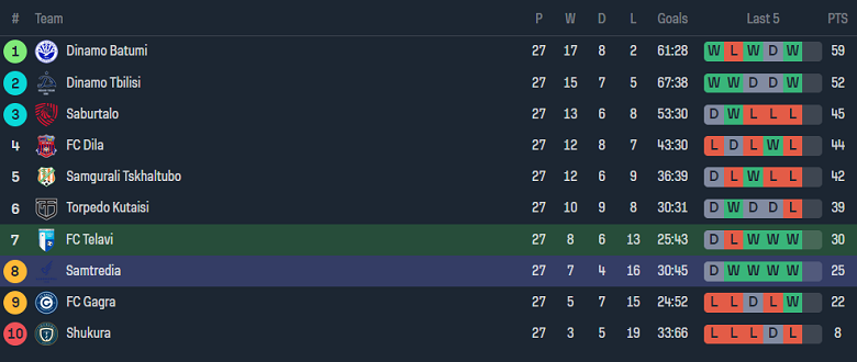 Nhận định, soi kèo Telavi vs Samtredia, 21h00 ngày 2/10 - Ảnh 4