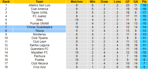 Nhận định, soi kèo Toluca vs Chivas Guadalajara, 6h20 ngày 2/10 - Ảnh 4