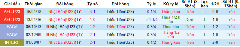 Nhận định, soi kèo U23 Nhật Bản vs U23 Triều Tiên, 18h30 ngày 01/10 - Ảnh 3