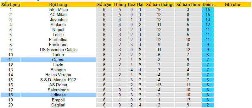 Soi kèo phạt góc Udinese vs Genoa, 20h ngày 1/10 - Ảnh 5