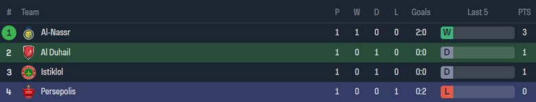 Nhận định, soi kèo Al Duhail vs Persepolis, 1h00 ngày 3/10 - Ảnh 4