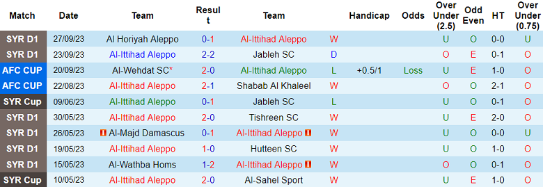 Nhận định, soi kèo Al-Ittihad Aleppo vs Al Kahrabaa, 01h00 ngày 4/10 - Ảnh 1
