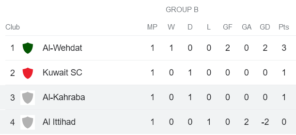 Nhận định, soi kèo Al-Ittihad Aleppo vs Al Kahrabaa, 01h00 ngày 4/10 - Ảnh 3