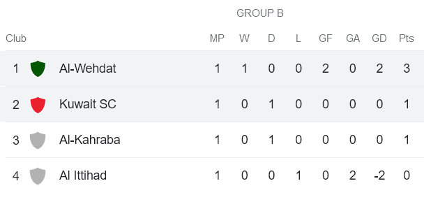 Nhận định, soi kèo Al Kuwait SC vs Al Wehdat, 23h00 ngày 3/10  - Ảnh 4