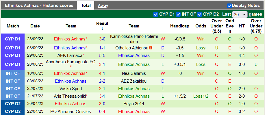 Nhận định, soi kèo APOEL Nicosia vs Ethnikos Achnas, 22h59 ngày 2/10 - Ảnh 2