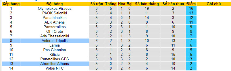 Nhận định, soi kèo Atromitos Athens vs Asteras Tripolis, 22h ngày 02/10 - Ảnh 4