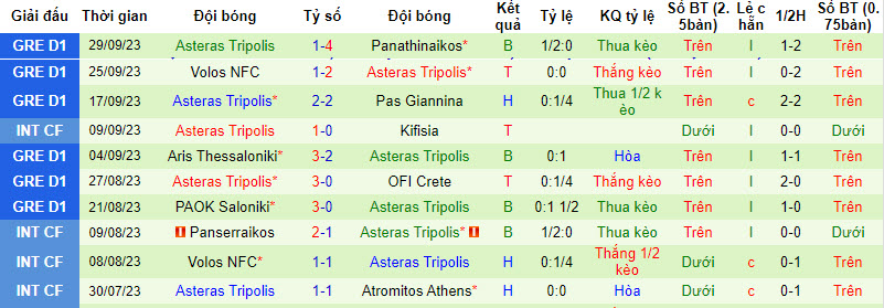 Nhận định, soi kèo Atromitos Athens vs Asteras Tripolis, 22h ngày 02/10 - Ảnh 6
