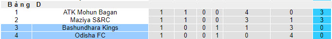 Nhận định, soi kèo Bashundhara Kings vs Odisha, 19h ngày 02/10 - Ảnh 3