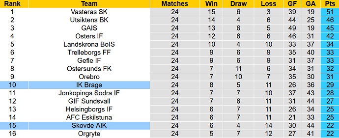 Nhận định, soi kèo Brage vs Skovde AIK, 0h00 ngày 3/10 - Ảnh 4
