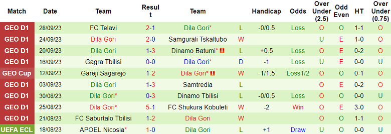 Nhận định, soi kèo Dinamo Tbilisi vs Dila Gori, 23h00 ngày 3/10 - Ảnh 2