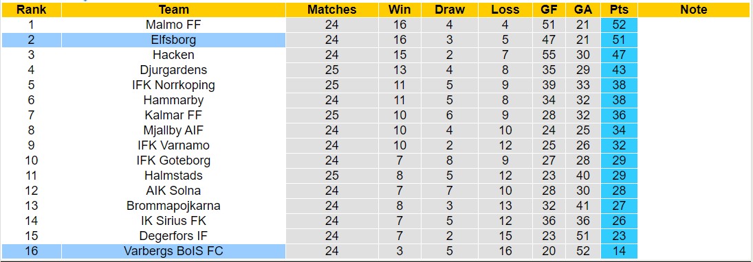 Nhận định, soi kèo Elfsborg vs Varbergs BoIS, 0h00 ngày 3/10 - Ảnh 4