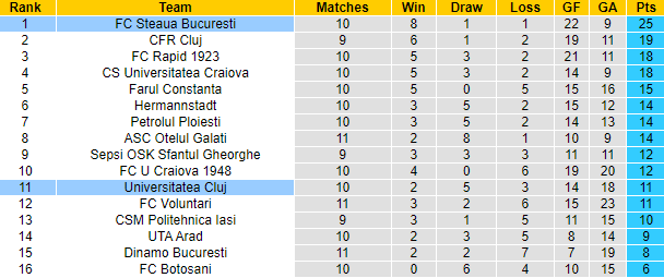 Nhận định, soi kèo FC Steaua Bucuresti vs Universitatea Cluj, 1h00 ngày 3/10 - Ảnh 4
