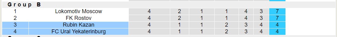 Nhận định, soi kèo FC Ural Yekaterinburg vs Rubin Kazan, 19h00 ngày 03/10 - Ảnh 4
