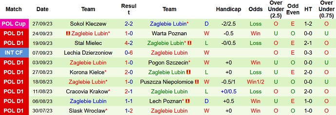 Nhận định, soi kèo Gornik Zabrze vs Zaglebie Lubin, 0h00 ngày 3/10 - Ảnh 2