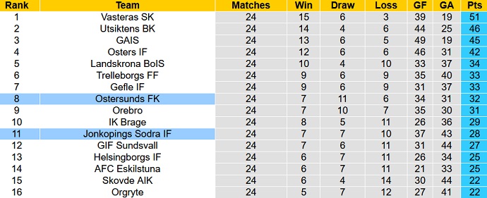 Nhận định, soi kèo Jonkopings Sodra vs Ostersunds FK, 0h00 ngày 3/10 - Ảnh 4