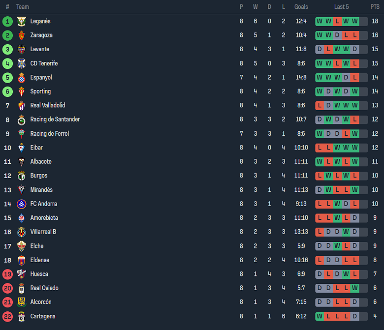 Nhận định, soi kèo Levante vs Villarreal B, 00h00 ngày 4/10 - Ảnh 4