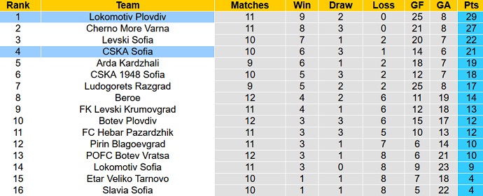 Nhận định, soi kèo Lokomotiv Plovdiv vs CSKA Sofia, 0h00 ngày 3/10 - Ảnh 5