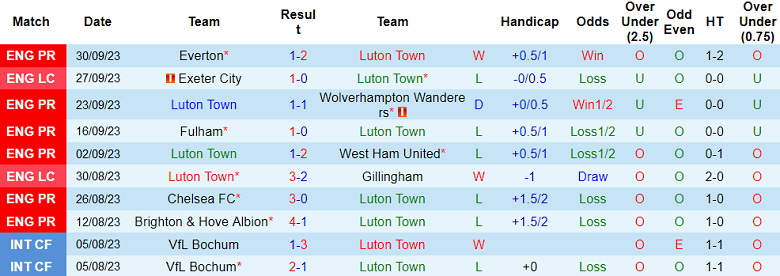 Nhận định, soi kèo Luton Town vs Burnley, 01h30 ngày 4/10 - Ảnh 1