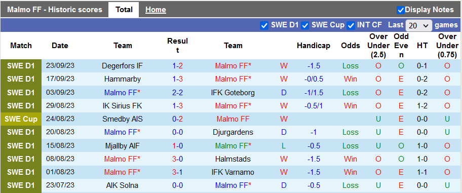 Nhận định, soi kèo Malmo vs Brommapojkarna, 0h10 ngày 3/10 - Ảnh 1