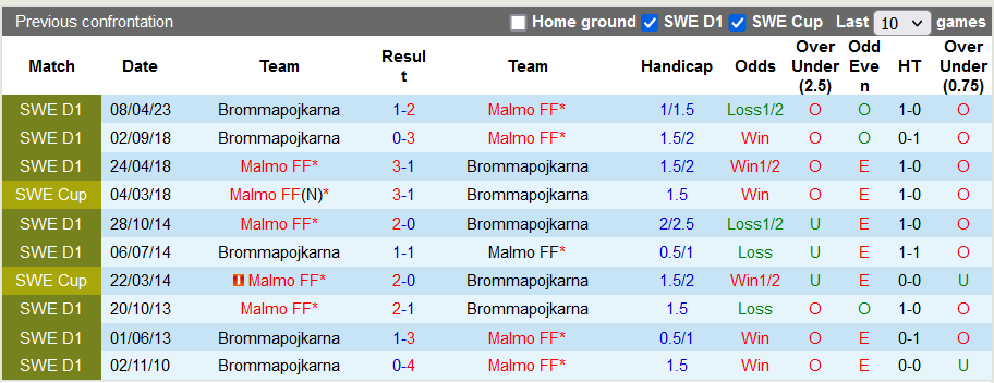 Nhận định, soi kèo Malmo vs Brommapojkarna, 0h10 ngày 3/10 - Ảnh 3