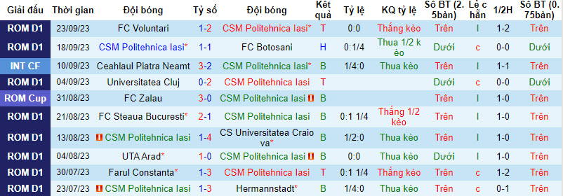 Nhận định, soi kèo Politehnica Iasi vs Petrolul Ploiesti, 22h ngày 02/10 - Ảnh 1