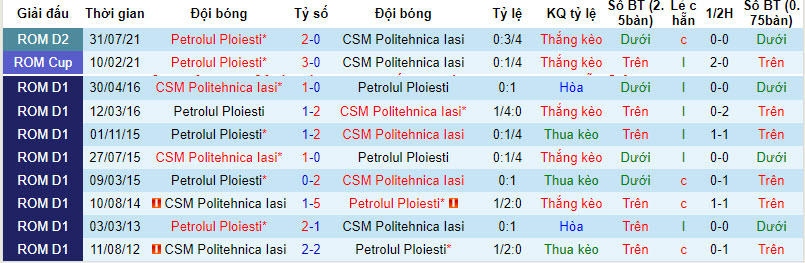 Nhận định, soi kèo Politehnica Iasi vs Petrolul Ploiesti, 22h ngày 02/10 - Ảnh 3