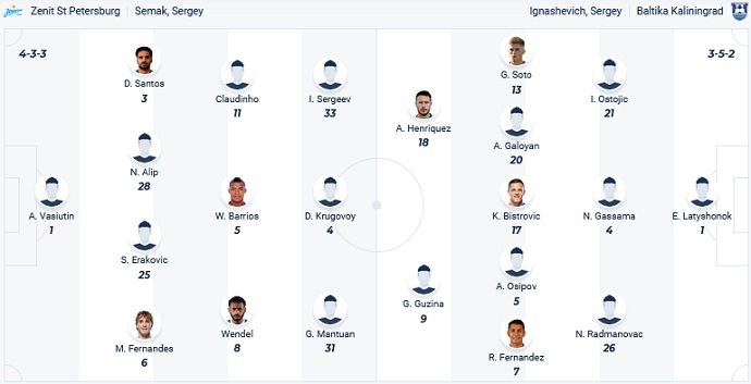 Nhận định, soi kèo Zenit St.Petersburg vs Baltika Kaliningrad, 21h15 ngày 3/10 - Ảnh 4