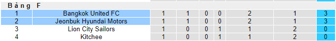 Nhận định, soi kèo Bangkok United vs Jeonbuk Hyundai Motors, 19h ngày 04/10 - Ảnh 3