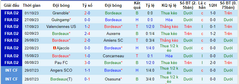 Nhận định, soi kèo Bordeaux vs Caen, 23h45 ngày 03/10 - Ảnh 1