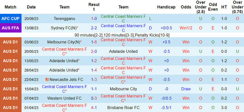 Nhận định, soi kèo Central Coast Mariners vs Stallion Laguna, 15h00 ngày 4/10 - Ảnh 1