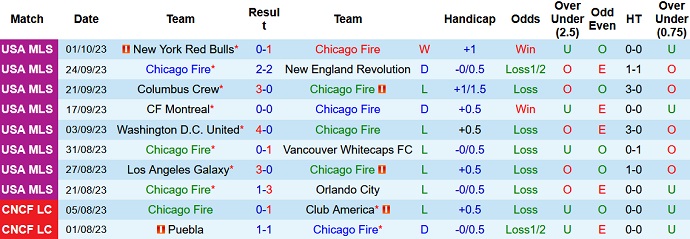 Nhận định, soi kèo Chicago Fire vs Inter Miami, 7h30 ngày 5/10 - Ảnh 1