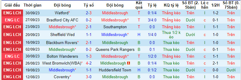 Nhận định, soi kèo Middlesbrough vs Cardiff City, 01h45 ngày 04/10 - Ảnh 1