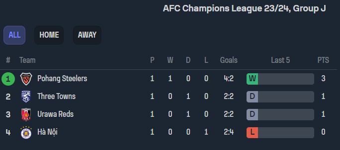 Nhận định, soi kèo Pohang Steelers vs Wuhan Three Towns, 17h00 ngày 4/10 - Ảnh 3
