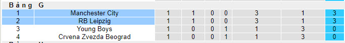 Nhận định, soi kèo RB Leipzig vs Man City, 2h00 ngày 5/10 - Ảnh 6