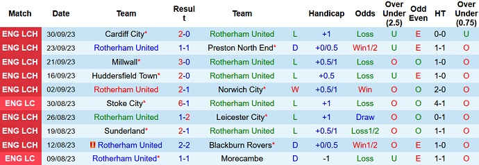 Nhận định, soi kèo Rotherham United vs Bristol City, 2h00 ngày 5/10 - Ảnh 1