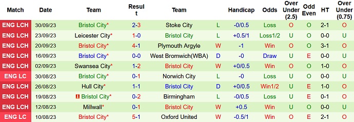 Nhận định, soi kèo Rotherham United vs Bristol City, 2h00 ngày 5/10 - Ảnh 2