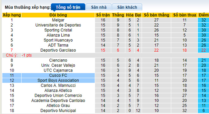 Nhận định, soi kèo Sport Boys Association vs Cusco FC, 03h15 ngày 4/10 - Ảnh 4