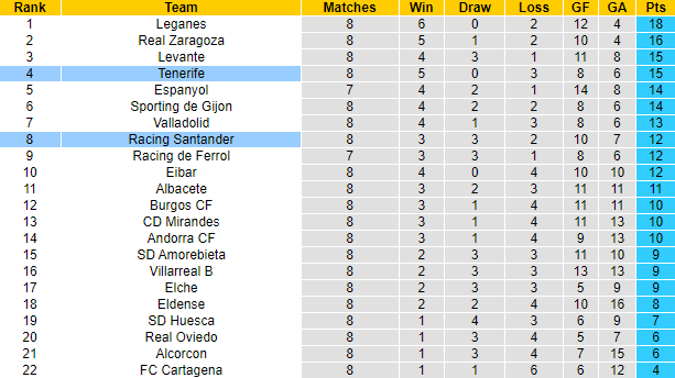 Nhận định, soi kèo Tenerife vs Racing Santander, 2h30 ngày 4/0 - Ảnh 4