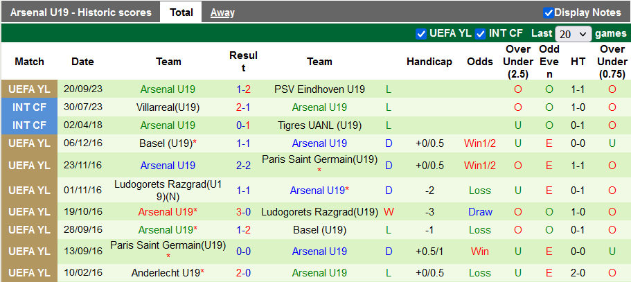 Nhận định, soi kèo U19 Lens vs U19 Arsenal, 19h00 ngày 3/10 - Ảnh 2