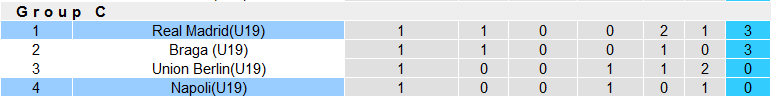 Nhận định, soi kèo U19 Napoli vs U19 Real Madrid, 19h00 ngày 3/10 - Ảnh 4