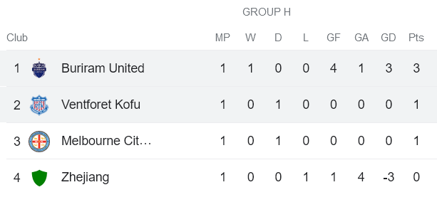 Nhận định, soi kèo Ventforet Kofu vs Buriram United, 17h00 ngày 4/10 - Ảnh 3