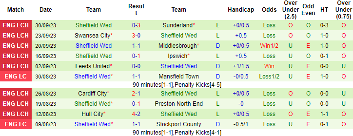 Nhận định, soi kèo West Brom vs Sheffield Wed, 2h00 ngày 4/10 - Ảnh 2