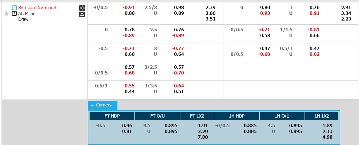 Soi kèo phạt góc Dortmund vs AC Milan, 2h00 ngày 5/10 - Ảnh 1