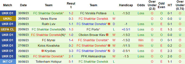 Soi kèo phạt góc Royal Antwerp vs Shakhtar Donetsk, 23h45 ngày 4/10 - Ảnh 2