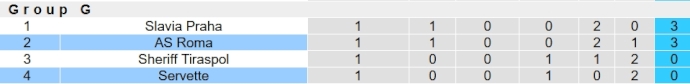 Nhận định, soi kèo AS Roma vs Servette, 2h00 ngày 6/10 - Ảnh 4